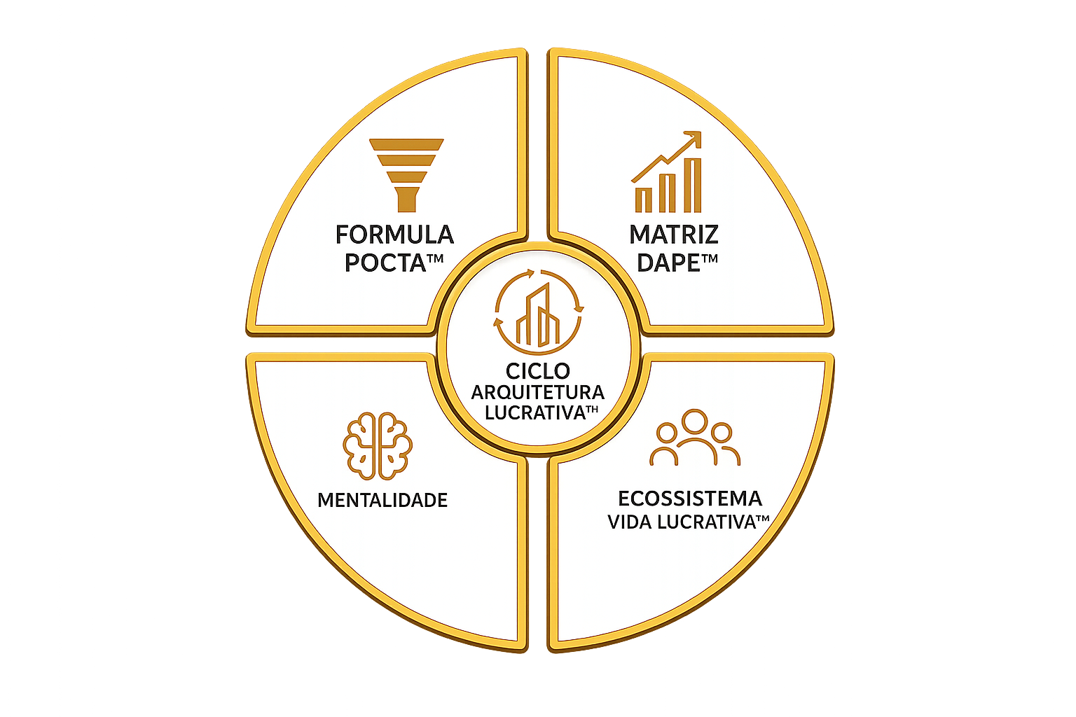 Diagrama do Ciclo Arquitetura Lucrativa™ — Fórmula POCTA, Matriz DAPE, Mentalidade e Ecossistema Vida Lucrativa